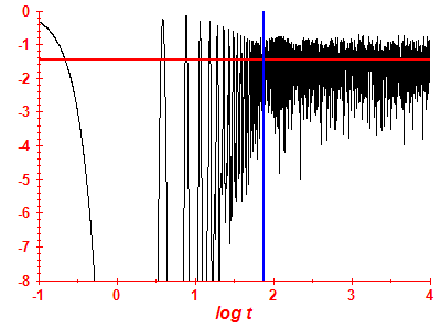 Survival probability log